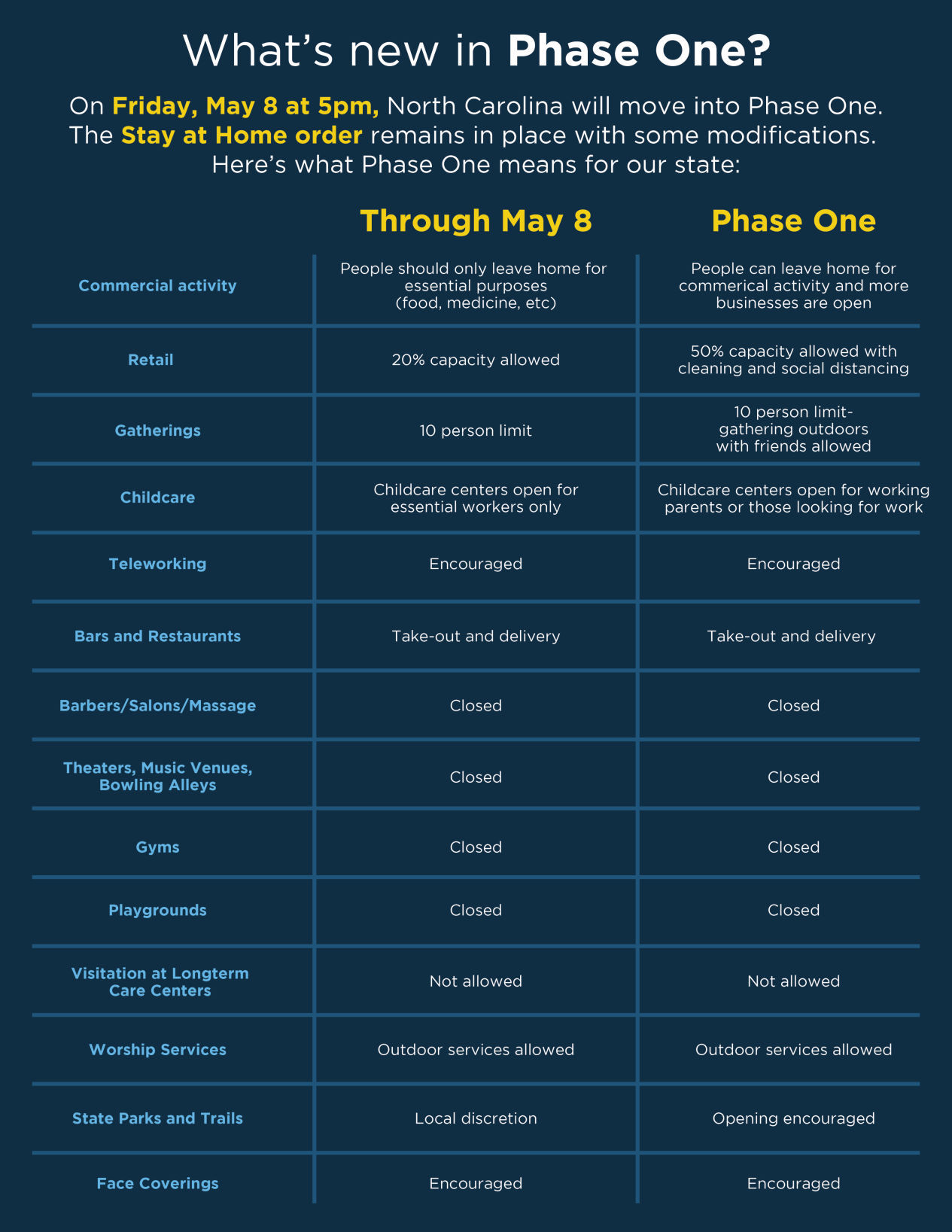 Phase 1: What's different